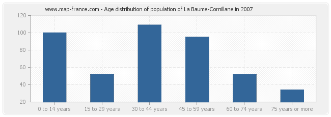 Age distribution of population of La Baume-Cornillane in 2007